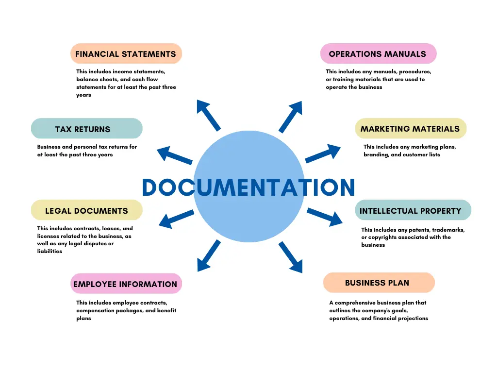Documentation process