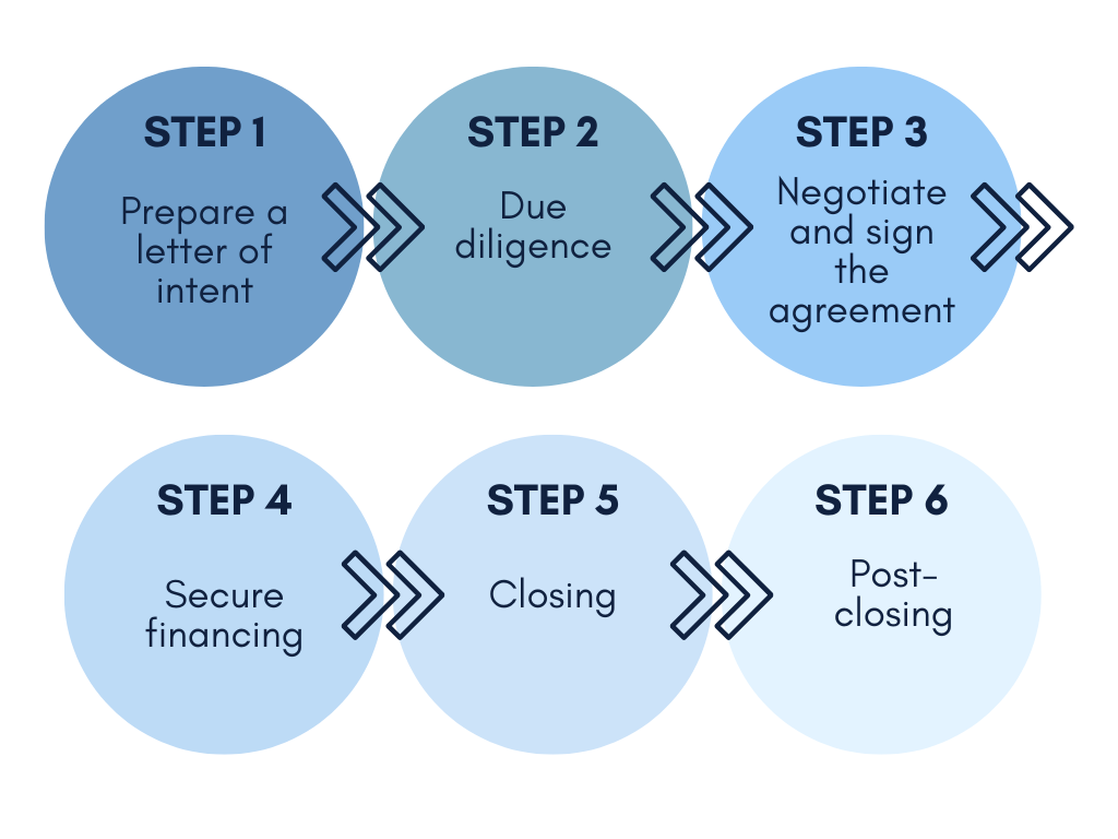 Process of securing finances