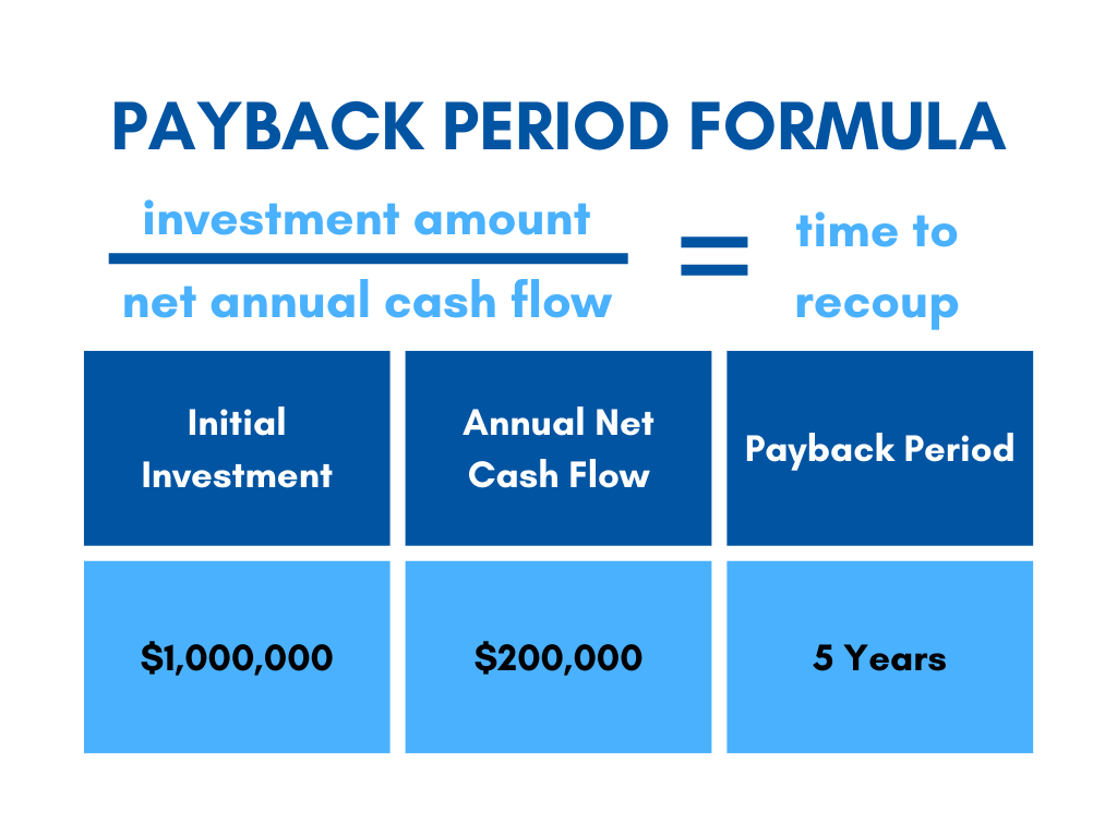 Initial Investment Annual Net Cash Flow Payback Period