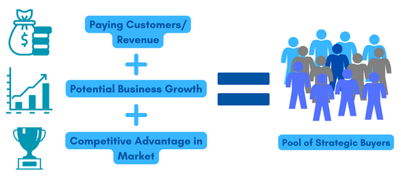 Pool of strategic buyers