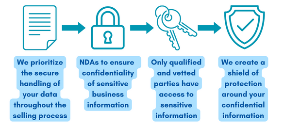 Process inforgraphic