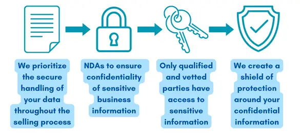 Process inforgraphic