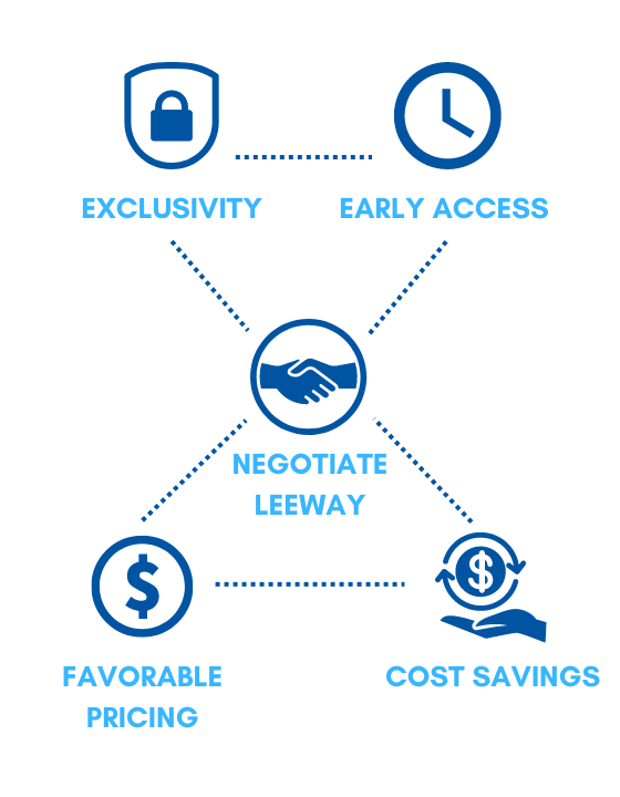 infographics of information about exclusivity, early access, negotiate leeway, favorable pricing and cost savings