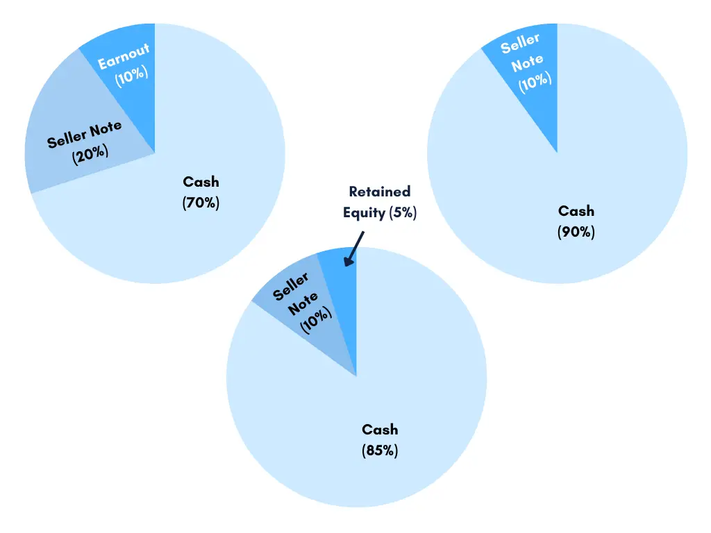 Business Valuations Depend on Deal Terms