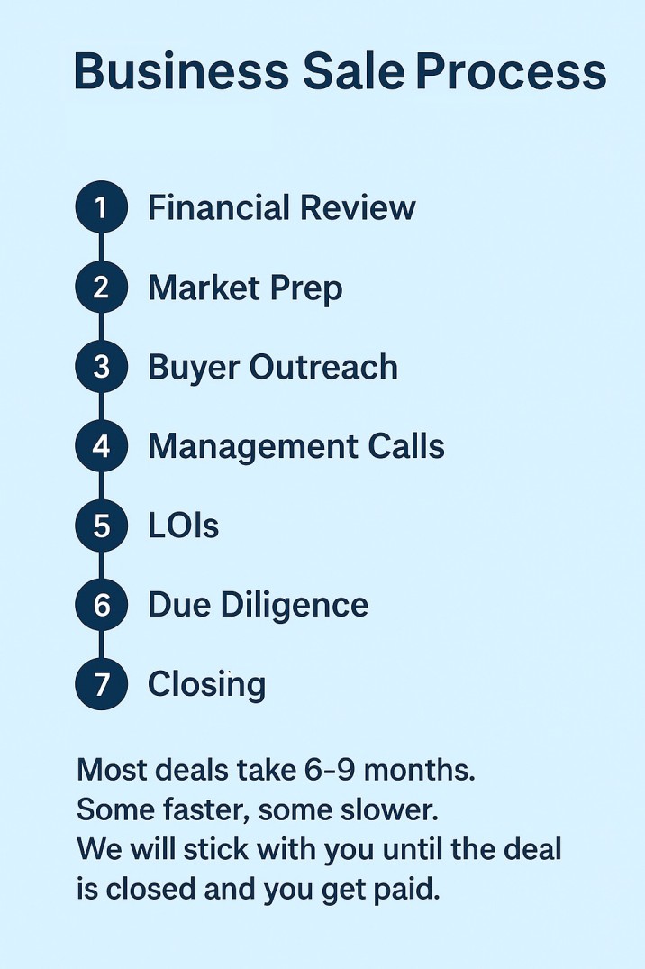 Business sales follow this defined processed and receive multiple competitive offers.