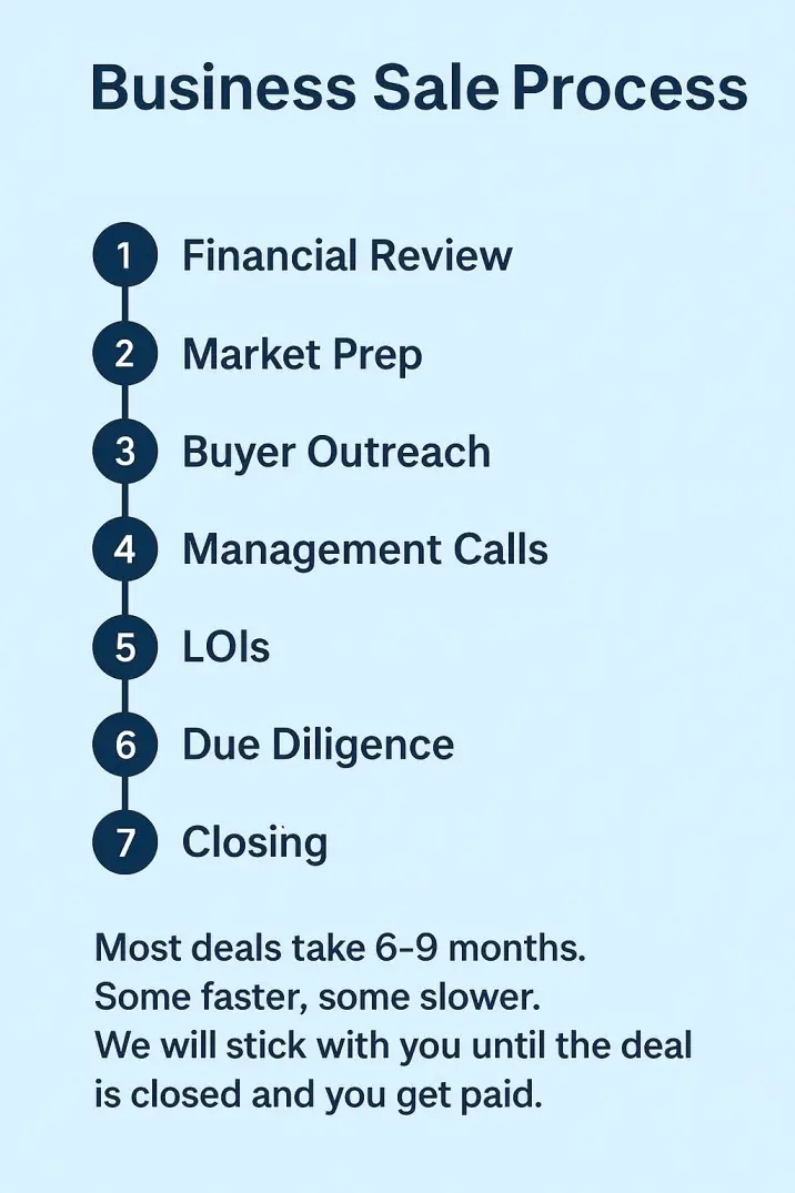 Business sales follow this defined processed and receive multiple competitive offers.