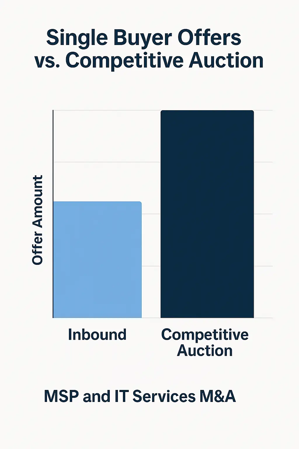 Chart comparing inbound buyer offers versus competitive auction outcomes in MSP and IT services M&A