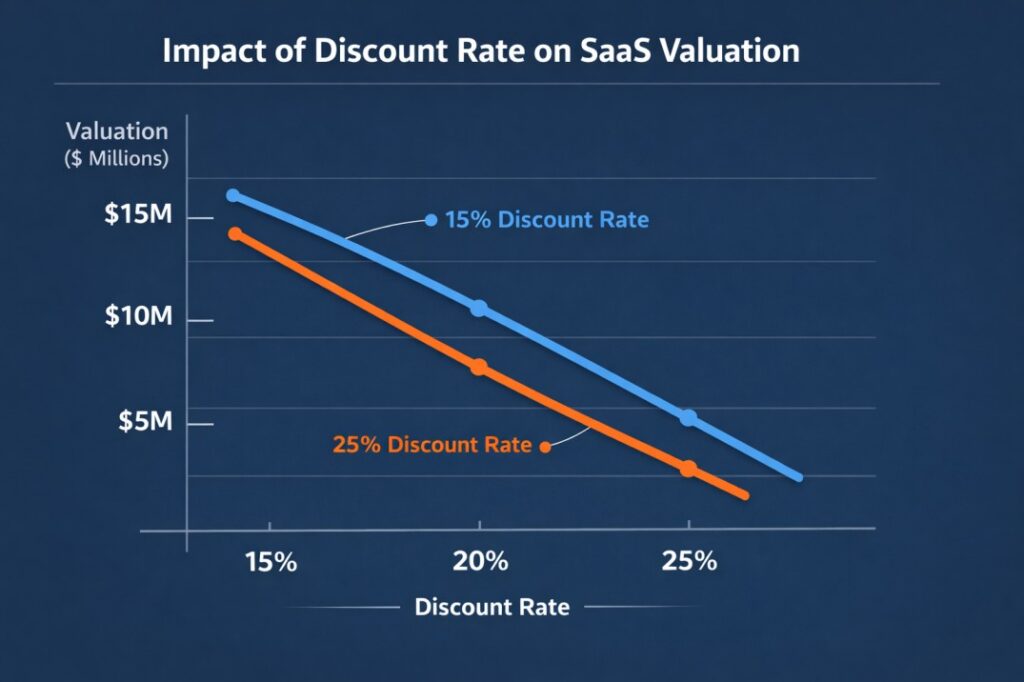 Impact of discount rate changes on lower middle market SaaS valuation using DCF analysis