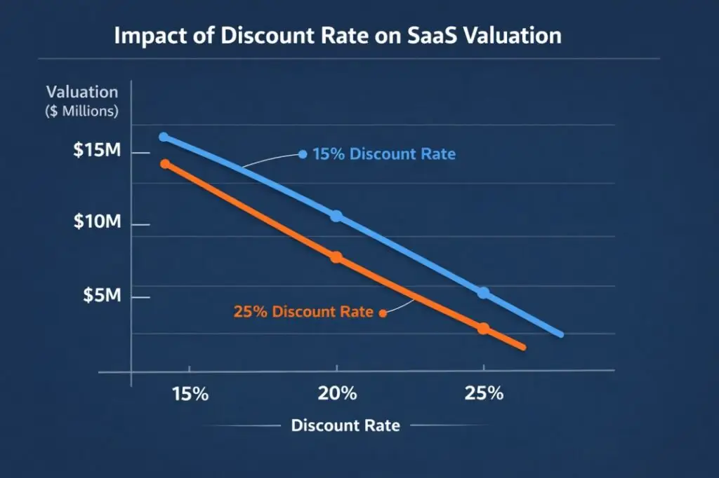 Impact of discount rate changes on lower middle market SaaS valuation using DCF analysis