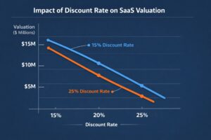 Impact of discount rate changes on lower middle market SaaS valuation using DCF analysis