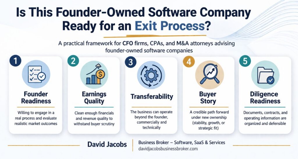 Clean professional infographic titled “Is This Founder-Owned Software Company Ready for an Exit Process?” featuring five columns labeled Founder Readiness, Earnings Quality, Transferability, Buyer Story, and Diligence Readiness, with David Jacobs branding at the bottom.