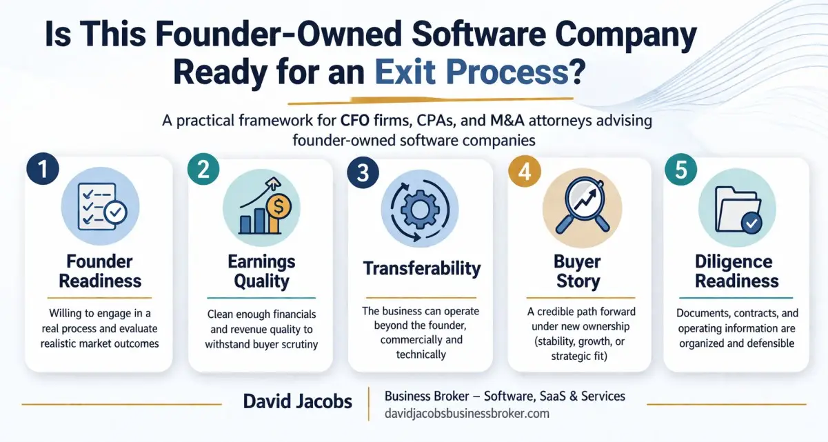 Clean professional infographic titled &ldquo;Is This Founder-Owned Software Company Ready for an Exit Process?&rdquo; featuring five columns labeled Founder Readiness, Earnings Quality, Transferability, Buyer Story, and Diligence Readiness, with David Jacobs branding at the bottom.
