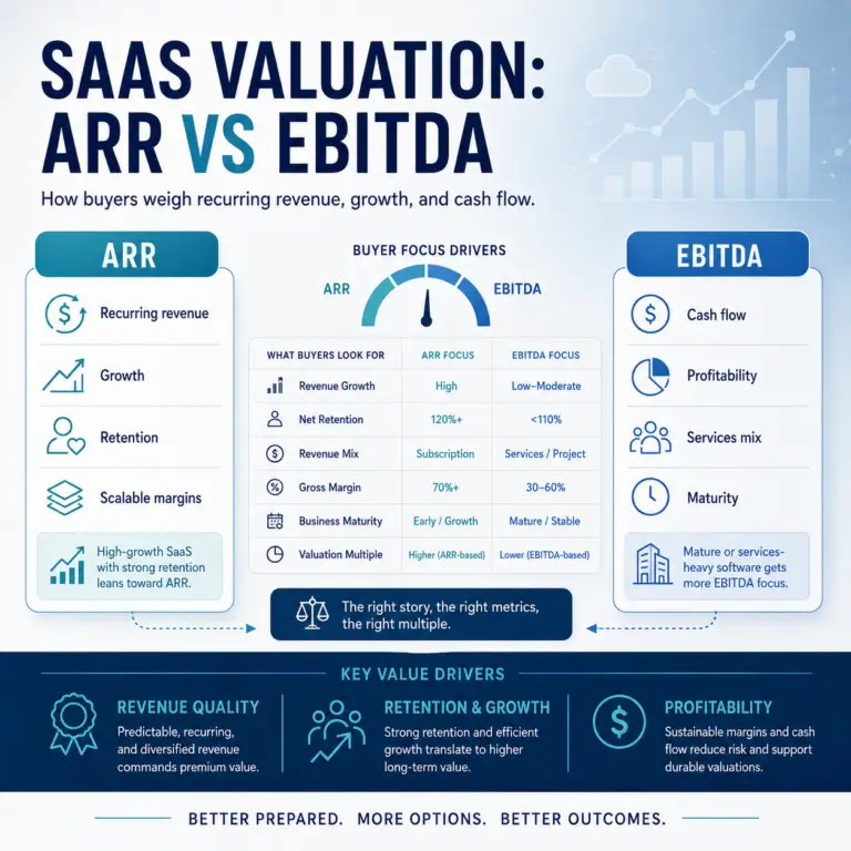 Infographic comparing ARR and EBITDA in SaaS valuation, showing how buyers weigh recurring revenue, growth, retention, profitability, services mix, and business maturity.