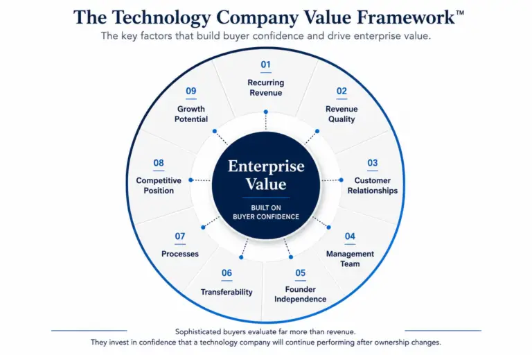 Circular infographic illustrating The Technology Company Value Framework™, showing Enterprise Value at the center, built on Buyer Confidence, and surrounded by nine key drivers: Recurring Revenue, Revenue Quality, Customer Relationships, Management Team, Founder Independence, Transferability, Processes, Competitive Position, and Growth Potential.