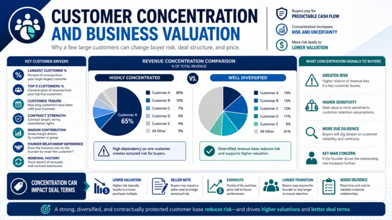 Infographic showing how customer concentration affects business valuation, buyer risk, deal structure, and pricing by comparing highly concentrated revenue with a more diversified customer base.