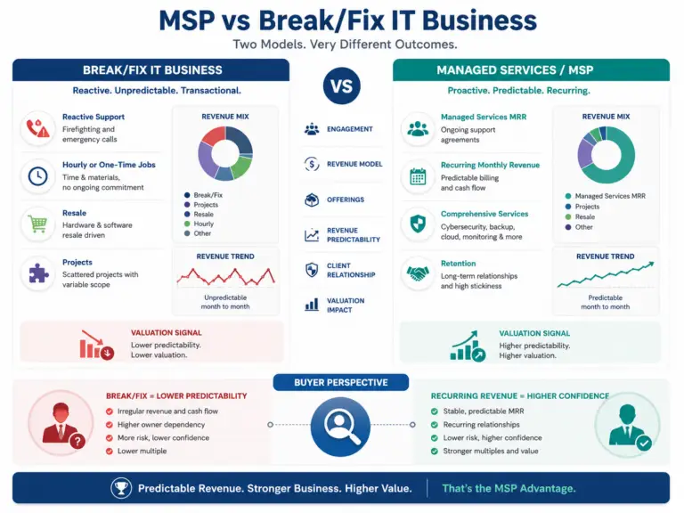 Infographic comparing an MSP and a break/fix IT business, showing differences in recurring revenue, predictability, customer relationships, service model, and valuation impact.